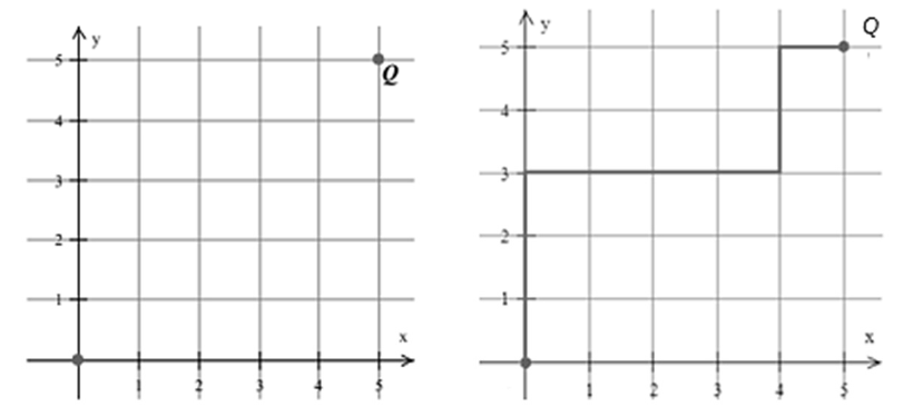 Duas grades quadriculadas 5 por 5 em eixos cartesianos x e y, com marcas de 1 a 5 em cada eixo. À esquerda, a grade com a origem marcada por um ponto e o ponto Q em (5,5). À direita, a mesma grade com um caminho destacado: sobe da origem até (0,3), segue para a direita até (4,3), sobe até (4,5) e segue para a direita até Q em (5,5).