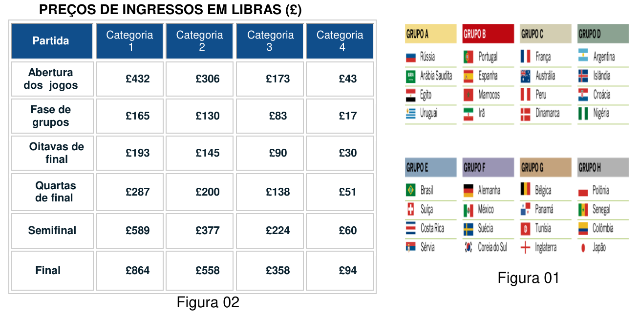 Figura 02: tabela “Preços de ingressos em libras (£)” por partida (Abertura dos jogos, Fase de grupos, Oitavas de final, Quartas de final, Semifinal, Final) e Categorias 1 a 4: Abertura £432, £306, £173, £43; Fase de grupos £165, £130, £83, £17; Oitavas £193, £145, £90, £30; Quartas £287, £200, £138, £51; Semifinal £589, £377, £224, £60; Final £864, £558, £358, £94. Figura 01: quadro dos grupos A a H da Copa de 2018 com as seleções e bandeiras.