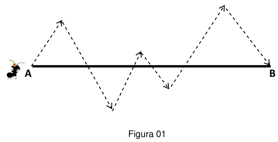 Figura 01: segmento horizontal AB com uma formiga em A e uma trajetória tracejada com setas que sobe e desce formando lados de cinco triângulos alternadamente acima e abaixo do segmento, até B.