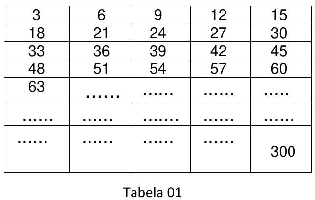 Tabela 01: cinco colunas com os múltiplos de 3 em ordem: 3, 6, 9, 12, 15 / 18, 21, 24, 27, 30 / 33, 36, 39, 42, 45 / 48, 51, 54, 57, 60 / 63 e reticências; linhas seguintes com reticências; última célula 300.