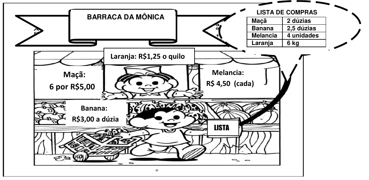 Figura 01: barraca da Mônica com os preços — Laranja: R$1,25 o quilo; Maçã: 6 por R$5,00; Melancia: R$ 4,50 (cada); Banana: R$3,00 a dúzia — e balão com a Lista de compras: Maçã 2 dúzias; Banana 2,5 dúzias; Melancia 4 unidades; Laranja 6 kg.