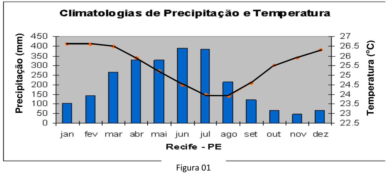Figura 01: gráfico “Climatologias de Precipitação e Temperatura — Recife - PE”, com barras azuis de precipitação mensal (eixo esquerdo, 0 a 450 mm) e linha de temperatura (eixo direito, 22,5 a 27 °C) de janeiro a dezembro.