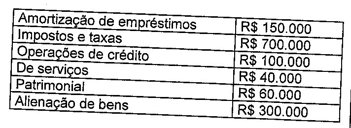 Tabela com receitas: amortização de empréstimos R$ 150.000; impostos e taxas R$ 700.000; operações de crédito R$ 100.000; de serviços R$ 40.000; patrimonial R$ 60.000; alienação de bens R$ 300.000.