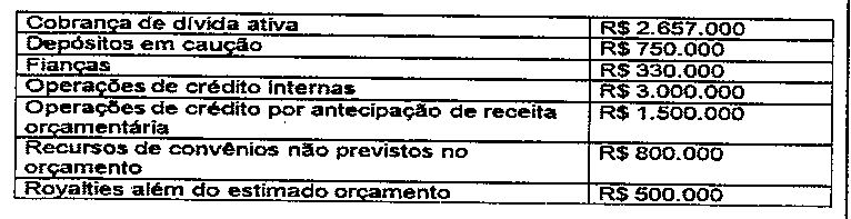Tabela de movimentação: cobrança de dívida ativa R$ 2.657.000; depósitos em caução R$ 750.000; fianças R$ 330.000; operações de crédito internas R$ 3.000.000; operações de crédito por antecipação de receita orçamentária R$ 1.500.000; recursos de convênios não previstos no orçamento R$ 800.000; royalties além do estimado orçamento R$ 500.000.