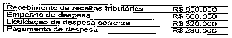 Tabela de fatos: recebimento de receitas tributárias R$ 800.000; empenho de despesa R$ 600.000; liquidação de despesa corrente R$ 320.000; pagamento de despesa R$ 280.000.