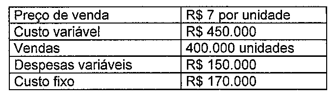 Tabela: preço de venda R$ 7 por unidade; custo variável R$ 450.000; vendas 400.000 unidades; despesas variáveis R$ 150.000; custo fixo R$ 170.000.