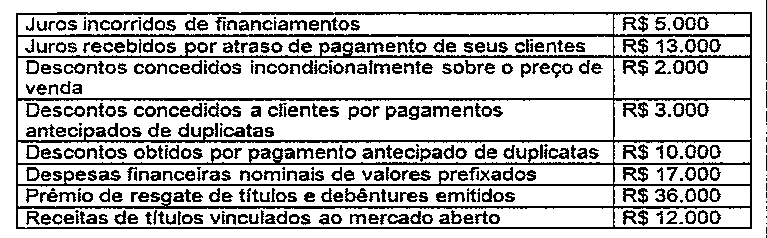 Tabela de saldos: juros incorridos de financiamentos R$ 5.000; juros recebidos por atraso de pagamento de seus clientes R$ 13.000; descontos concedidos incondicionalmente sobre o preço de venda R$ 2.000; descontos concedidos a clientes por pagamentos antecipados de duplicatas R$ 3.000; descontos obtidos por pagamento antecipado de duplicatas R$ 10.000; despesas financeiras nominais de valores prefixados R$ 17.000; prêmio de resgate de títulos e debêntures emitidos R$ 36.000; receitas de títulos vinculados ao mercado aberto R$ 12.000.