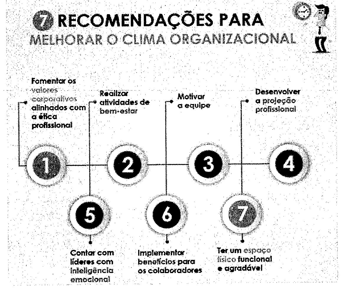 Infográfico “7 recomendações para melhorar o clima organizacional”: 1 Fomentar os valores corporativos alinhados com a ética profissional; 2 Realizar atividades de bem-estar; 3 Motivar a equipe; 4 Desenvolver a projeção profissional; 5 Contar com líderes com inteligência emocional; 6 Implementar benefícios para os colaboradores; 7 Ter um espaço físico funcional e agradável.