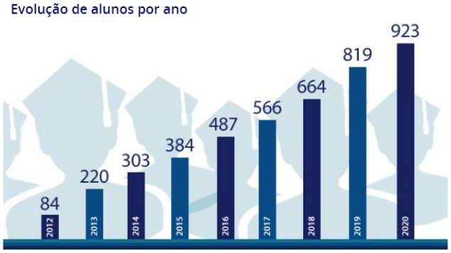 Gráfico de barras “Evolução de alunos por ano”: 2012 – 84; 2013 – 220; 2014 – 303; 2015 – 384; 2016 – 487; 2017 – 566; 2018 – 664; 2019 – 819; 2020 – 923.