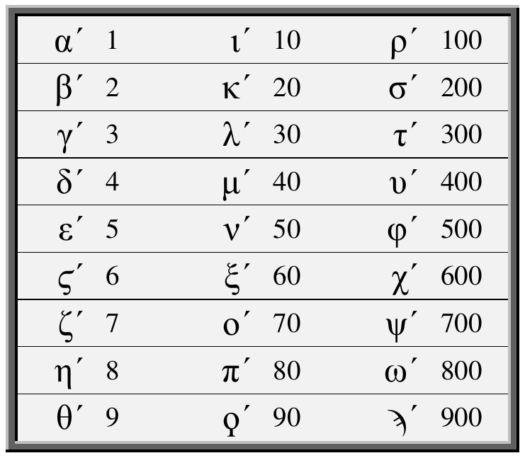 Tabela de conversão de algarismos gregos: αʹ 1, βʹ 2, γʹ 3, δʹ 4, εʹ 5, ϛʹ 6, ζʹ 7, ηʹ 8, θʹ 9; ιʹ 10, κʹ 20, λʹ 30, μʹ 40, νʹ 50, ξʹ 60, οʹ 70, πʹ 80, ϙʹ (koppa) 90; ρʹ 100, σʹ 200, τʹ 300, υʹ 400, φʹ 500, χʹ 600, ψʹ 700, ωʹ 800, ϡʹ (sampi) 900.