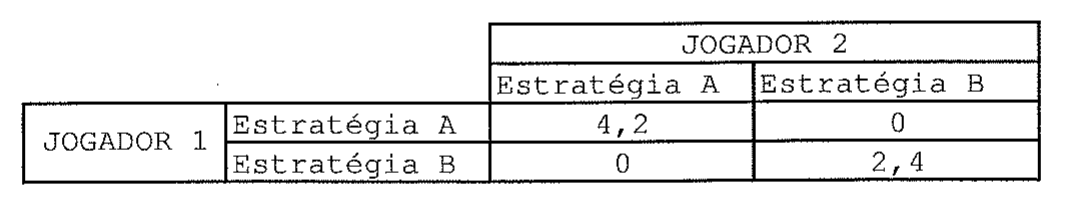 Tabela de forma estratégica de um jogo entre Jogador 1 (linhas: Estratégia A e Estratégia B) e Jogador 2 (colunas: Estratégia A e Estratégia B). Células: A/A = 4,2; A/B = 0; B/A = 0; B/B = 2,4.