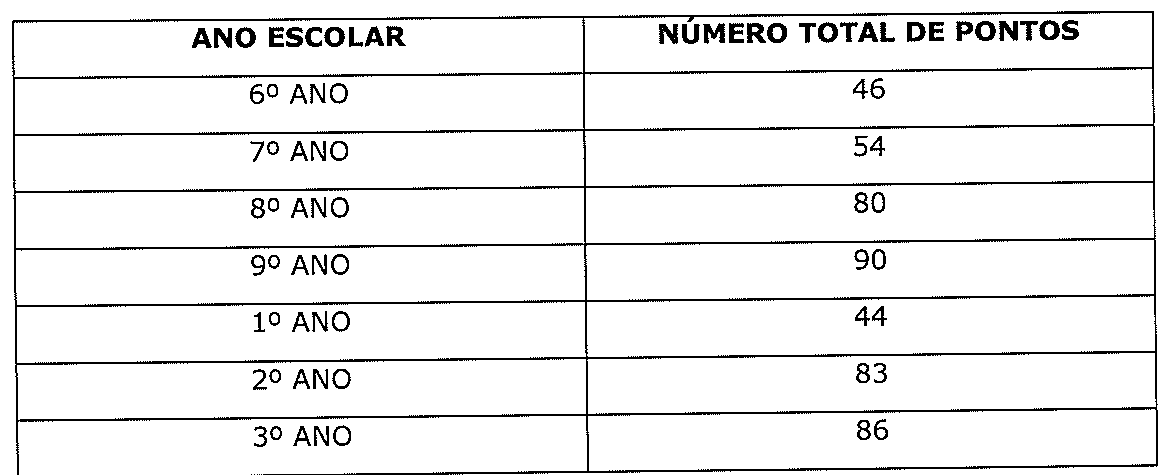 Tabela I com colunas ANO ESCOLAR e NÚMERO TOTAL DE PONTOS: 6º ANO, 46; 7º ANO, 54; 8º ANO, 80; 9º ANO, 90; 1º ANO, 44; 2º ANO, 83; 3º ANO, 86.