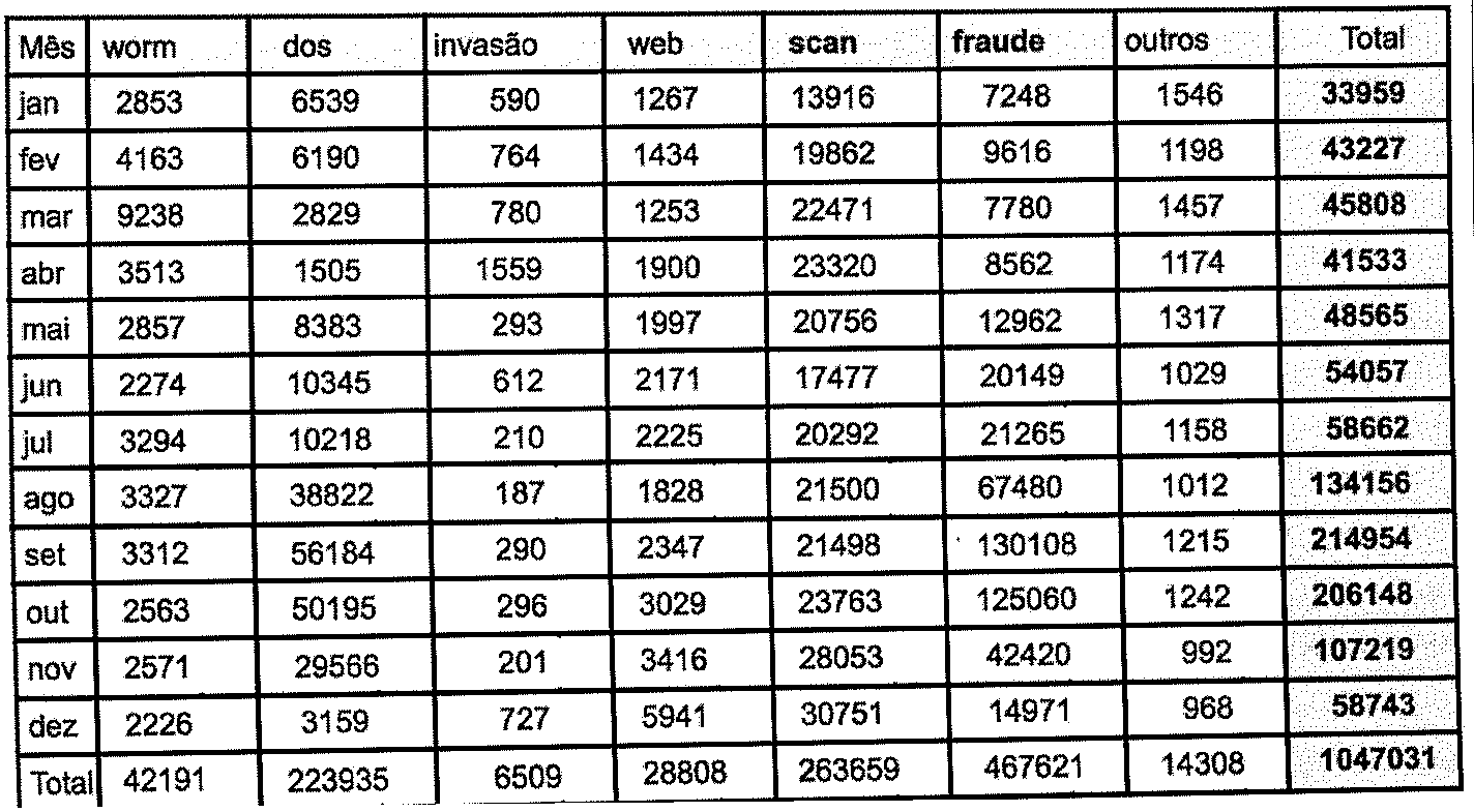 Tabela de totais mensais por tipo de ataque (colunas Mês, worm, dos, invasão, web, scan, fraude, outros, Total). jan: 2853, 6539, 590, 1267, 13916, 7248, 1546, 33959. fev: 4163, 6190, 764, 1434, 19862, 9616, 1198, 43227. mar: 9238, 2829, 780, 1253, 22471, 7780, 1457, 45808. abr: 3513, 1505, 1559, 1900, 23320, 8562, 1174, 41533. mai: 2857, 8383, 293, 1997, 20756, 12962, 1317, 48565. jun: 2274, 10345, 612, 2171, 17477, 20149, 1029, 54057. jul: 3294, 10218, 210, 2225, 20292, 21265, 1158, 58662. ago: 3327, 38822, 187, 1828, 21500, 67480, 1012, 134156. set: 3312, 56184, 290, 2347, 21498, 130108, 1215, 214954. out: 2563, 50195, 296, 3029, 23763, 125060, 1242, 206148. nov: 2571, 29566, 201, 3416, 28053, 42420, 992, 107219. dez: 2226, 3159, 727, 5941, 30751, 14971, 968, 58743. Total: 42191, 223935, 6509, 28808, 263659, 467621, 14308, 1047031.