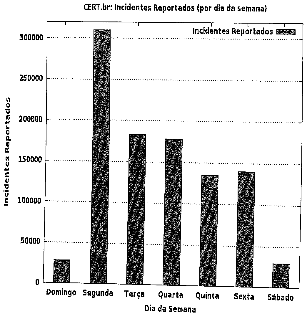 Gráfico de barras “CERT.br: Incidentes Reportados (por dia da semana)”, eixo vertical Incidentes Reportados de 0 a 300000 e eixo horizontal Dia da Semana. Valores aproximados lidos no gráfico: Domingo cerca de 27 mil; Segunda cerca de 310 mil (maior barra); Terça cerca de 180 mil; Quarta cerca de 175 mil; Quinta cerca de 130 mil; Sexta cerca de 135 mil; Sábado cerca de 22 mil.
