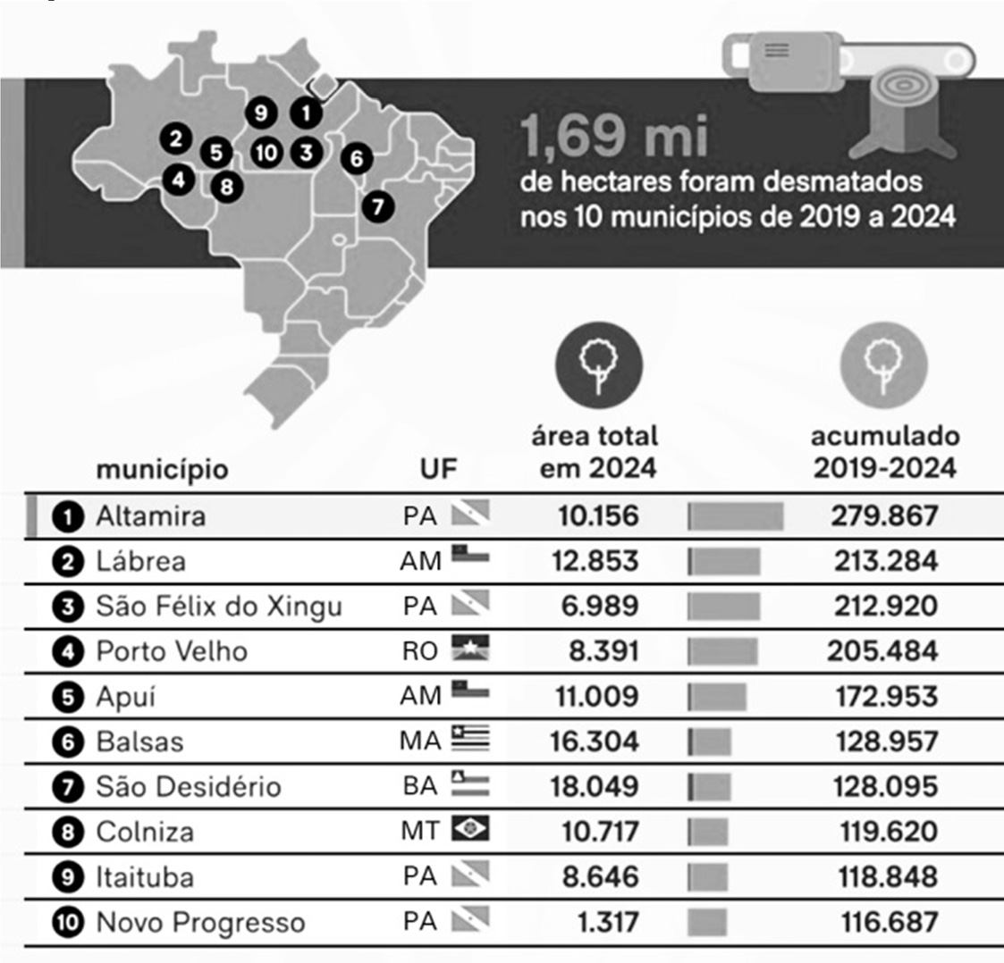 Infográfico com mapa do Brasil indicando a localização de dez municípios numerados e o destaque "1,69 mi de hectares foram desmatados nos 10 municípios de 2019 a 2024", seguido de tabela com município, UF, área total desmatada em 2024 e acumulado 2019-2024 (em hectares): 1 Altamira, PA, 10.156, 279.867; 2 Lábrea, AM, 12.853, 213.284; 3 São Félix do Xingu, PA, 6.989, 212.920; 4 Porto Velho, RO, 8.391, 205.484; 5 Apuí, AM, 11.009, 172.953; 6 Balsas, MA, 16.304, 128.957; 7 São Desidério, BA, 18.049, 128.095; 8 Colniza, MT, 10.717, 119.620; 9 Itaituba, PA, 8.646, 118.848; 10 Novo Progresso, PA, 1.317, 116.687.
