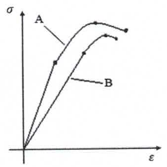 Gráfico tensão (σ) versus deformação (ε) com duas curvas, A e B, partindo da origem; a curva A tem inclinação inicial maior e atinge tensão máxima mais alta; a curva B fica abaixo da curva A.