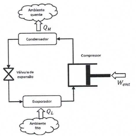 Diagrama de ciclo de refrigeração: condensador cede calor Q_H ao ambiente quente; válvula de expansão; evaporador recebe calor Q_L do ambiente frio; compressor recebe trabalho W_ent.