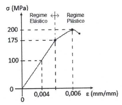 Curva tensão σ (MPa) versus deformação ε (mm/mm): trecho linear da origem até 100 MPa em 0,004; regime elástico até 175 MPa; regime plástico com máximo de 200 MPa em 0,006.