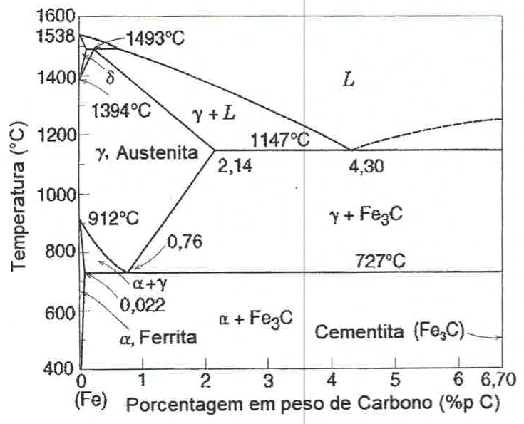 Diagrama de fases ferro-carbono: temperatura (400 a 1600 °C) versus porcentagem em peso de carbono (0 a 6,70 %p C), com regiões L, γ + L, δ, γ (austenita), γ + Fe₃C, α + γ, α (ferrita), α + Fe₃C e cementita (Fe₃C); pontos 1538, 1493, 1394, 1147, 912 e 727 °C e composições 0,022, 0,76, 2,14 e 4,30 %p C.