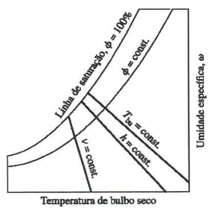 Gráfico com temperatura de bulbo seco no eixo horizontal e umidade específica ω no eixo vertical, contendo a linha de saturação (ϕ = 100%), curva de ϕ constante e retas de v, h e T_bu constantes.