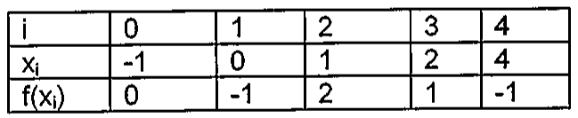 Tabela com linhas i: 0, 1, 2, 3, 4; xi: −1, 0, 1, 2, 4; f(xi): 0, −1, 2, 1, −1.