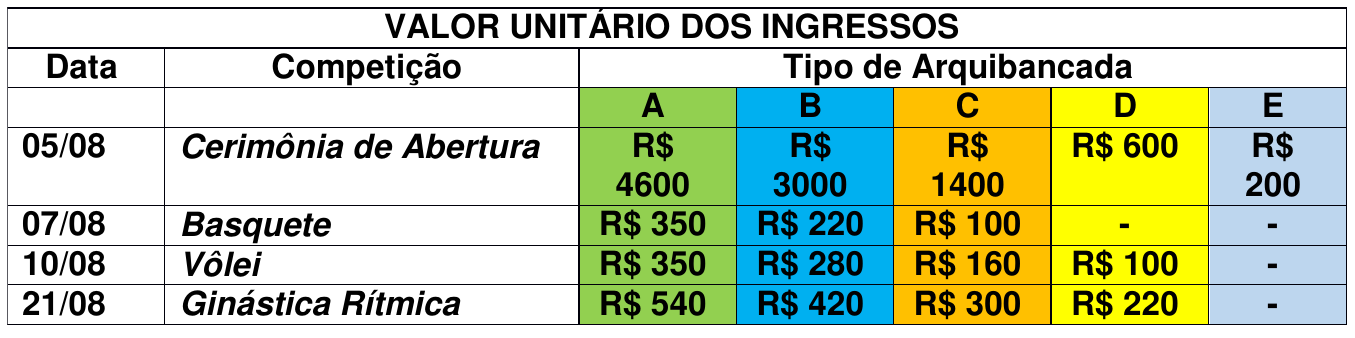 Tabela "Valor unitário dos ingressos" por data, competição e tipo de arquibancada A, B, C, D e E. 05/08, Cerimônia de Abertura: A R$ 4600, B R$ 3000, C R$ 1400, D R$ 600, E R$ 200. 07/08, Basquete: A R$ 350, B R$ 220, C R$ 100, D e E sem valor. 10/08, Vôlei: A R$ 350, B R$ 280, C R$ 160, D R$ 100, E sem valor. 21/08, Ginástica Rítmica: A R$ 540, B R$ 420, C R$ 300, D R$ 220, E sem valor.