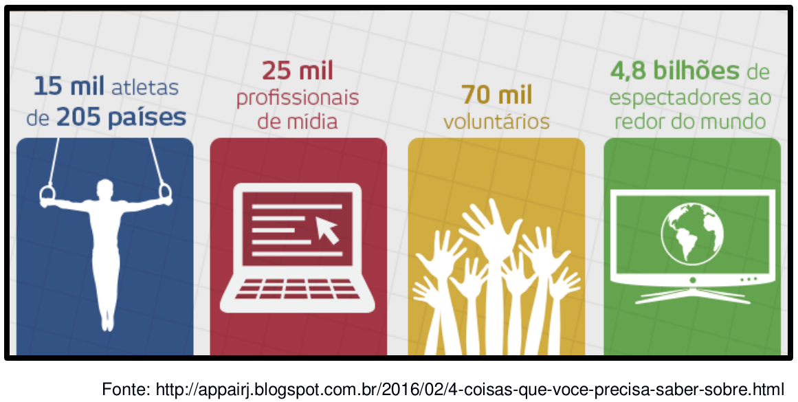 Infográfico com quatro seções: "15 mil atletas de 205 países" (ginasta nas argolas); "25 mil profissionais de mídia" (computador portátil); "70 mil voluntários" (mãos levantadas); "4,8 bilhões de espectadores ao redor do mundo" (televisão com globo terrestre).