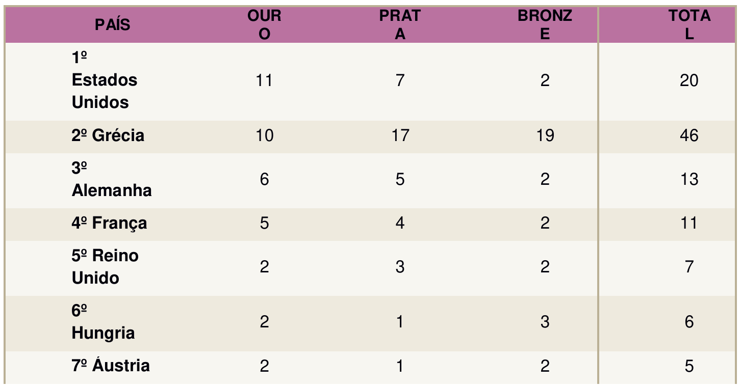 Tabela de medalhas dos Jogos de 1896, parte 1, com colunas País, Ouro, Prata, Bronze e Total: 1º Estados Unidos 11, 7, 2, 20; 2º Grécia 10, 17, 19, 46; 3º Alemanha 6, 5, 2, 13; 4º França 5, 4, 2, 11; 5º Reino Unido 2, 3, 2, 7; 6º Hungria 2, 1, 3, 6; 7º Áustria 2, 1, 2, 5.