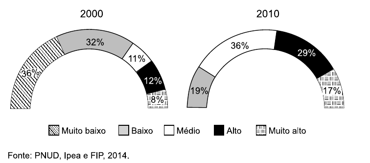 Dois gráficos semicirculares da distribuição das UDHs por faixa de IDHM. 2000: Muito baixo 36%, Baixo 32%, Médio 11%, Alto 12%, Muito alto 8%. 2010: Baixo 19%, Médio 36%, Alto 29%, Muito alto 17%. Legenda: Muito baixo (hachurado), Baixo (cinza), Médio (branco), Alto (preto), Muito alto (quadriculado). Fonte: PNUD, Ipea e FIP, 2014.