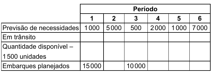 Tabela do registro básico de DRP com os períodos 1 a 6. Previsão de necessidades: 1 000; 5 000; 500; 2 000; 1 000; 7 000. Em trânsito: vazio. Quantidade disponível – 1 500 unidades: vazio. Embarques planejados: 15 000 no período 1 e 10 000 no período 3; demais vazios.