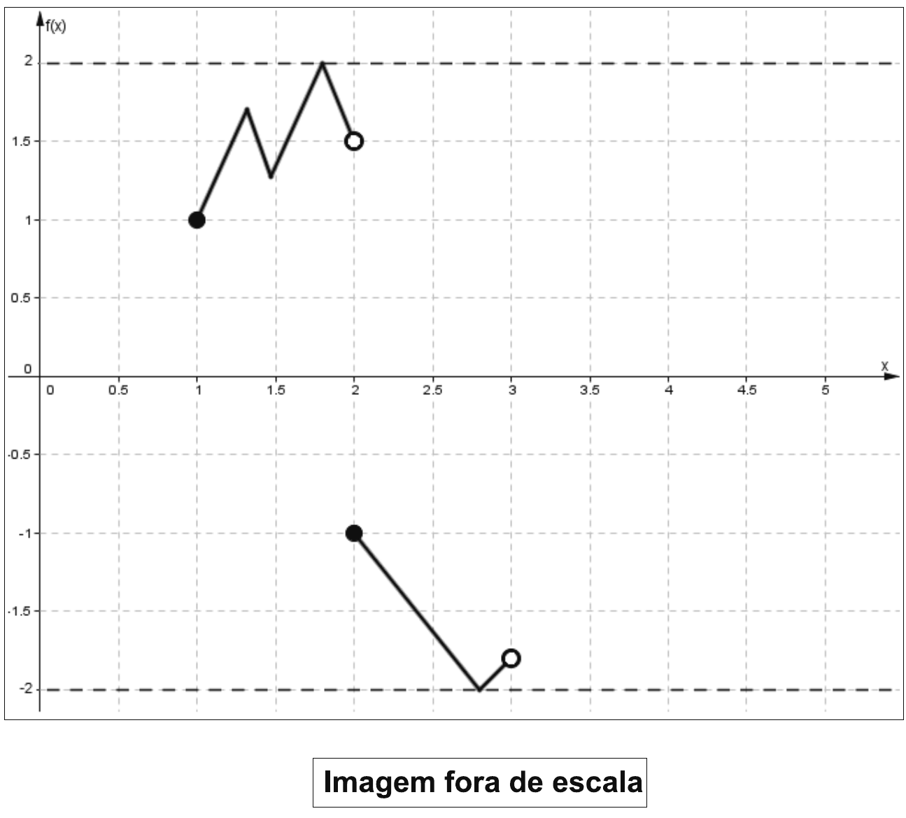Gráfico de f(x) em plano cartesiano com eixo x de 0 a 5 e eixo y de −2 a 2, com retas tracejadas em y = 2 e y = −2. Primeiro trecho: poligonal que parte de (1, 1) com bola fechada, sobe, desce, sobe até y = 2 e termina em (2; 1,5) com bola aberta. Segundo trecho: começa em (2, −1) com bola fechada, desce até y = −2 e sobe até terminar perto de (3; −1,8) com bola aberta. Abaixo, a indicação “Imagem fora de escala”.