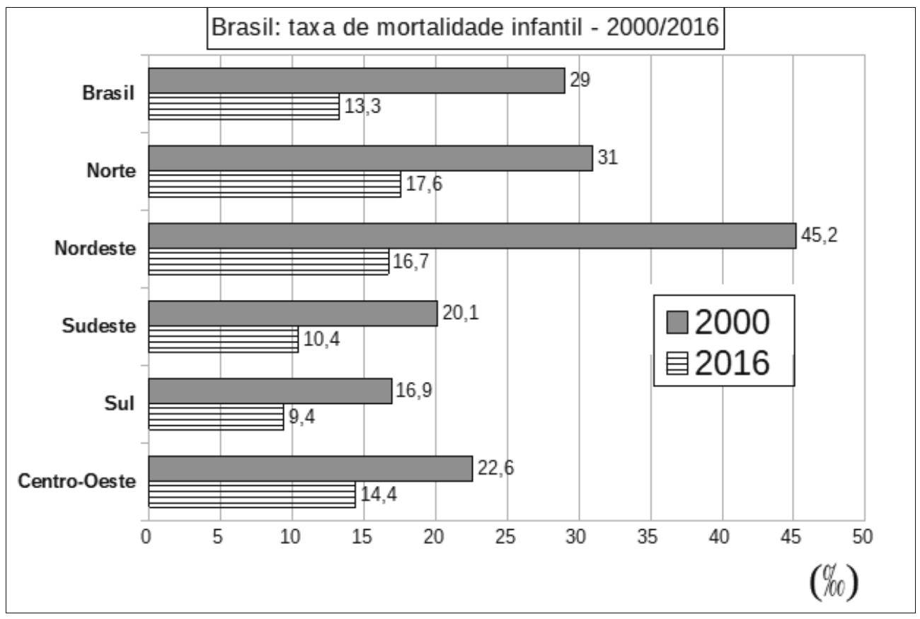 Gráfico de barras horizontais “Brasil: taxa de mortalidade infantil - 2000/2016”, em ‰. Valores de 2000 e 2016: Brasil 29 e 13,3; Norte 31 e 17,6; Nordeste 45,2 e 16,7; Sudeste 20,1 e 10,4; Sul 16,9 e 9,4; Centro-Oeste 22,6 e 14,4.