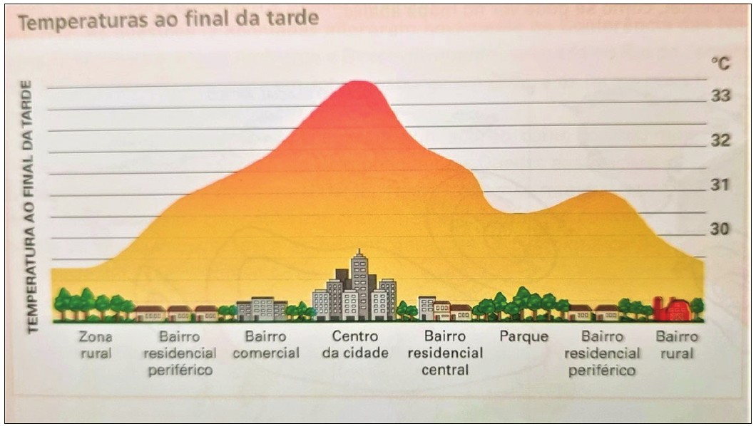 Perfil “Temperaturas ao final da tarde”, com escala de 30 °C a 33 °C, ao longo de um corte que vai da zona rural, passando por bairro residencial periférico, bairro comercial, centro da cidade, bairro residencial central, parque, bairro residencial periférico e bairro rural. A curva de temperatura é mais baixa nas áreas rurais, atinge o máximo sobre o centro da cidade, cai sobre o parque e volta a subir levemente no bairro residencial.