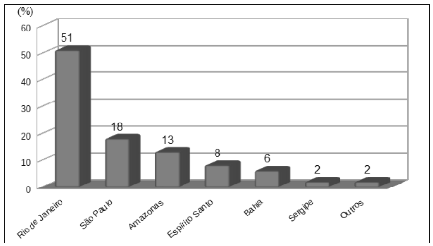 Gráfico de colunas com percentuais (%): Rio de Janeiro 51, São Paulo 18, Amazonas 13, Espírito Santo 8, Bahia 6, Sergipe 2, Outros 2.