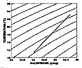 Diagrama T-S (A): temperatura (°C) no eixo vertical, de 12 a 26, e salinidade (g/kg) no eixo horizontal, de 33 a 36, com isopicnais curvas inclinadas; a curva T-S é uma reta que sobe da esquerda para a direita, de aproximadamente (34; 13 °C) a (35,7; 24 °C).