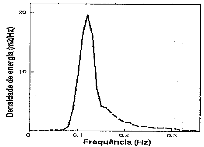 Gráfico do espectro de energia: densidade de energia (m2/Hz) no eixo vertical, de 0 a 20, e frequência (Hz) no eixo horizontal, de 0 a cerca de 0,35. A curva é quase nula abaixo de 0,07 Hz, tem pico estreito de cerca de 19,5 m2/Hz perto de 0,12 Hz e decai até valores baixos acima de 0,2 Hz.