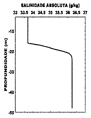 Perfil vertical de salinidade absoluta (g/kg, de 33 a 37) de 0 a -50 m de profundidade: cerca de 33,7 da superfície até aproximadamente 16 m, aumentando entre 16 e 22 m até cerca de 36,2, e mantendo-se constante até cerca de 48 m.