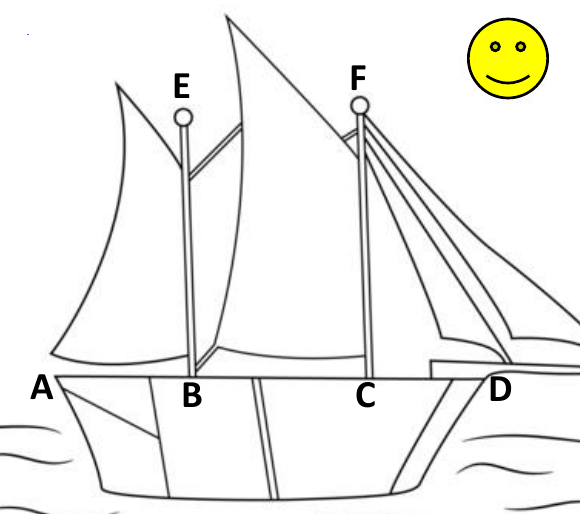 Desenho de um veleiro com dois mastros. No casco, da esquerda para a direita, estão marcados os pontos A, B, C e D; no topo do mastro sobre B está o ponto E e no topo do mastro sobre C está o ponto F. Há um sol sorridente no canto superior direito.