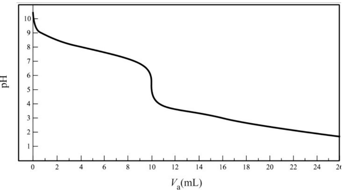 Curva de titulação: pH (eixo vertical, de 1 a 10) em função de Va em mL (eixo horizontal, de 0 a 26). O pH parte de cerca de 10, decresce lentamente, cai bruscamente de cerca de 6 para cerca de 4 em torno de 10 mL e continua decrescendo até cerca de 2 em 26 mL.