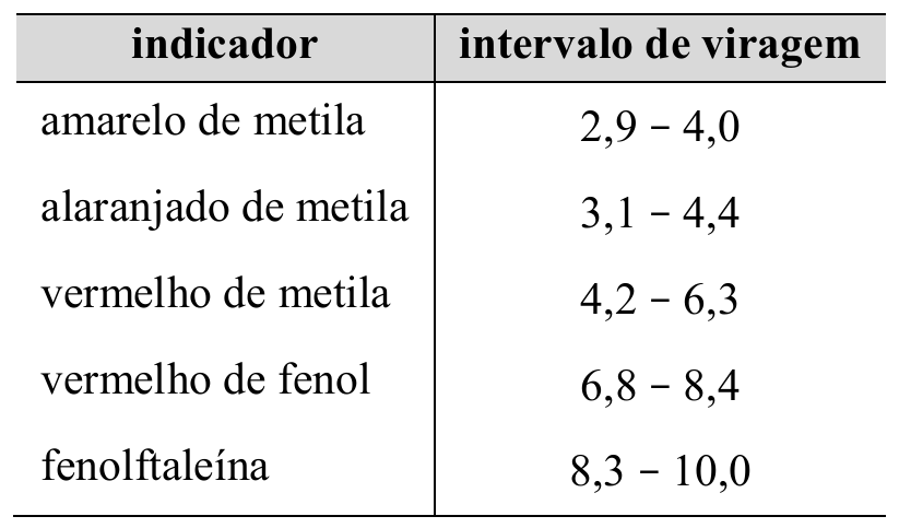 Tabela com as colunas indicador e intervalo de viragem: amarelo de metila, 2,9 – 4,0; alaranjado de metila, 3,1 – 4,4; vermelho de metila, 4,2 – 6,3; vermelho de fenol, 6,8 – 8,4; fenolftaleína, 8,3 – 10,0.