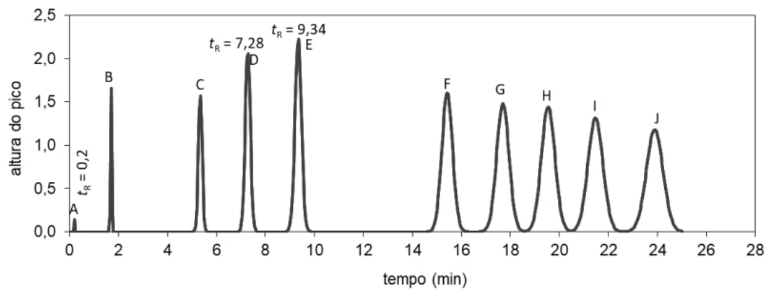 Cromatograma: altura do pico (0 a 2,5) em função do tempo (0 a 28 min), com picos rotulados de A a J; o pico A está em tR = 0,2, o pico D em tR = 7,28 e o pico E em tR = 9,34.
