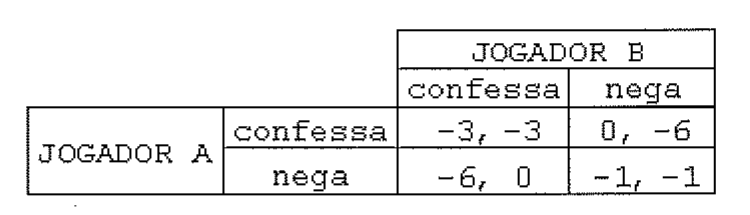 Tabela de payoffs do dilema dos prisioneiros: Jogador A nas linhas (confessa, nega) e Jogador B nas colunas (confessa, nega). Células: confessa/confessa -3, -3; confessa(A)/nega(B) 0, -6; nega(A)/confessa(B) -6, 0; nega/nega -1, -1.