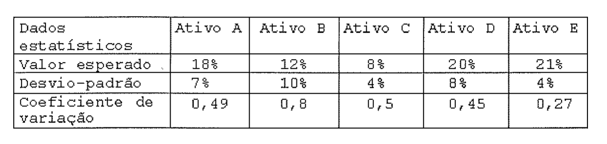Tabela de dados estatísticos dos Ativos A a E. Valor esperado: 18%, 12%, 8%, 20%, 21%. Desvio-padrão: 7%, 10%, 4%, 8%, 4%. Coeficiente de variação: 0,49; 0,8; 0,5; 0,45; 0,27.