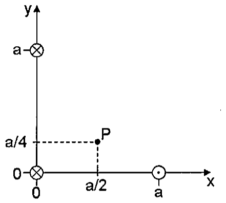 Plano xy com três fios: em (0, a) corrente entrando no papel, em (0, 0) corrente entrando no papel e em (a, 0) corrente saindo do papel; ponto P em (a/2, a/4) marcado com linhas tracejadas.