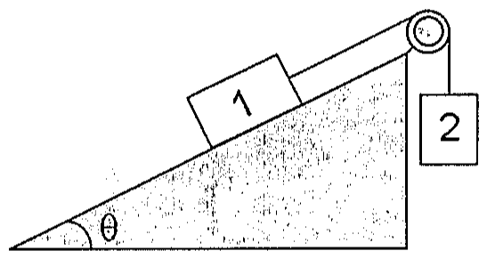 Plano inclinado de ângulo θ com o bloco 1 apoiado sobre ele, ligado por fio que passa por uma roldana no topo ao bloco 2, pendurado verticalmente.