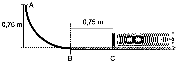 Rampa em arco de circunferência de A (altura 0,75 m) até B no nível do solo; trecho horizontal de 0,75 m de B até C, onde começa uma mola horizontal presa a uma parede.
