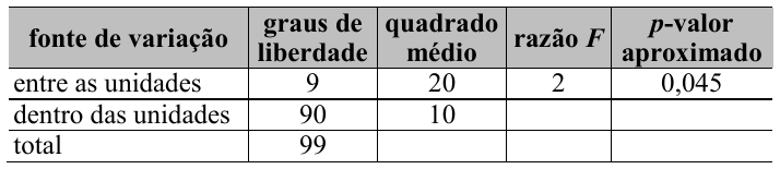 Tabela ANOVA com colunas fonte de variação, graus de liberdade, quadrado médio, razão F e p-valor aproximado. Entre as unidades: 9 graus de liberdade, quadrado médio 20, razão F 2, p-valor 0,045. Dentro das unidades: 90 graus de liberdade, quadrado médio 10. Total: 99 graus de liberdade.