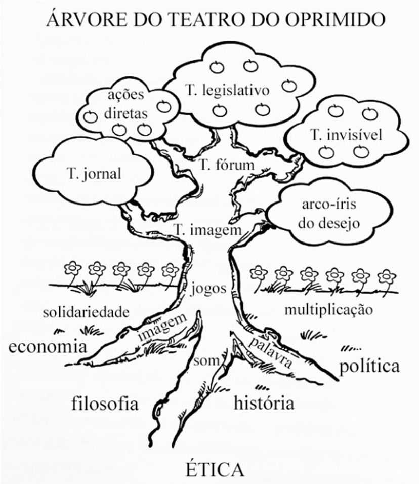 Ilustração intitulada “Árvore do teatro do oprimido”: árvore cujas raízes estão sobre a palavra Ética e se ligam a filosofia, economia, história e política; nas raízes, as palavras imagem, som e palavra; no tronco, jogos, entre solidariedade e multiplicação, sobre uma linha de flores; acima, T. imagem e T. fórum; nas copas, T. jornal, ações diretas, T. legislativo, T. invisível e arco-íris do desejo, algumas com frutos.