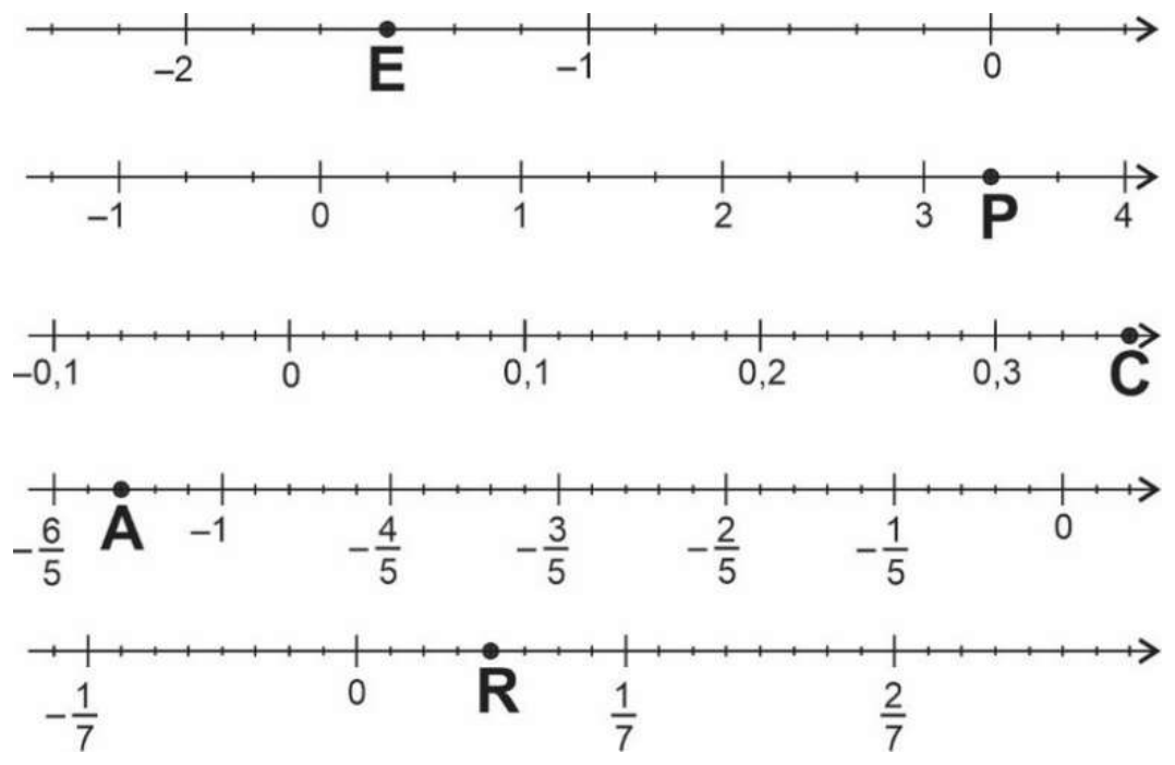 Cinco retas numéricas, cada uma com o intervalo entre inteiros consecutivos dividido em partes iguais. 1ª reta: marcas −2, −1 e 0, com o ponto E entre −2 e −1. 2ª reta: marcas −1, 0, 1, 2, 3 e 4, com o ponto P entre 3 e 4. 3ª reta: marcas −0,1; 0; 0,1; 0,2; 0,3, com o ponto C após 0,3, na ponta da seta. 4ª reta: marcas −6/5, −1, −4/5, −3/5, −2/5, −1/5 e 0, com o ponto A entre −6/5 e −1. 5ª reta: marcas −1/7, 0, 1/7 e 2/7, com o ponto R entre 0 e 1/7.