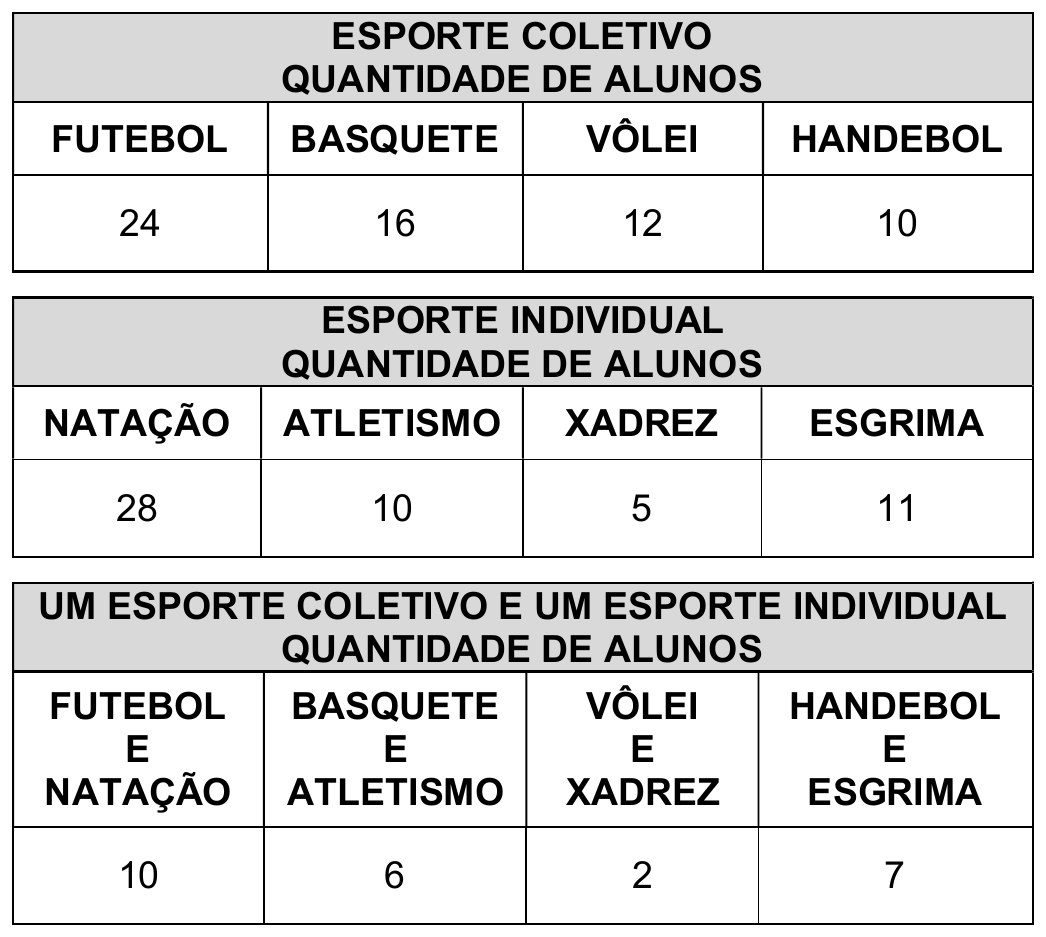 Três tabelas. “ESPORTE COLETIVO — QUANTIDADE DE ALUNOS”: futebol 24, basquete 16, vôlei 12, handebol 10. “ESPORTE INDIVIDUAL — QUANTIDADE DE ALUNOS”: natação 28, atletismo 10, xadrez 5, esgrima 11. “UM ESPORTE COLETIVO E UM ESPORTE INDIVIDUAL — QUANTIDADE DE ALUNOS”: futebol e natação 10, basquete e atletismo 6, vôlei e xadrez 2, handebol e esgrima 7.